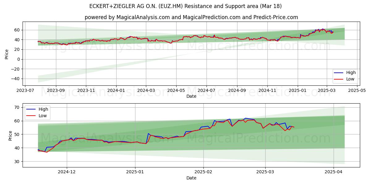  ECKERT+ZIEGLER AG O.N. (EUZ.HM) Support and Resistance area (18 Mar) 