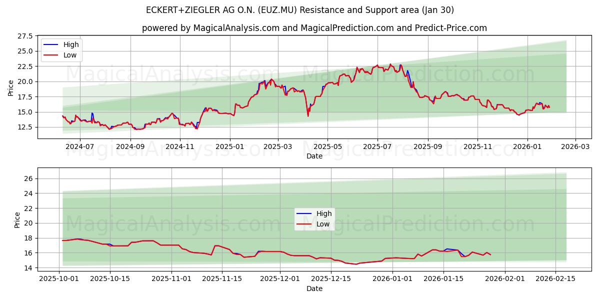  ECKERT+ZIEGLER AG O.N. (EUZ.MU) Support and Resistance area (29 Jan) 