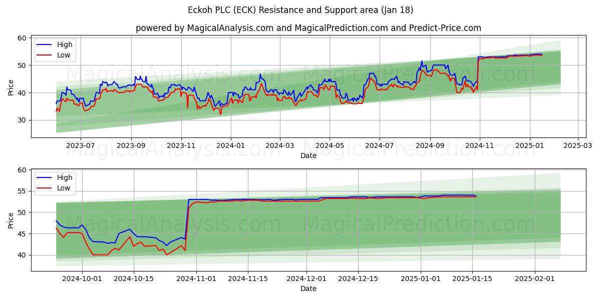  Eckoh PLC (ECK) Support and Resistance area (18 Jan) 