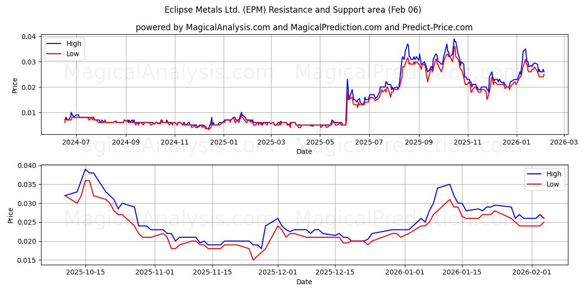  Eclipse Metals Ltd. (EPM) Support and Resistance area (05 Feb) 