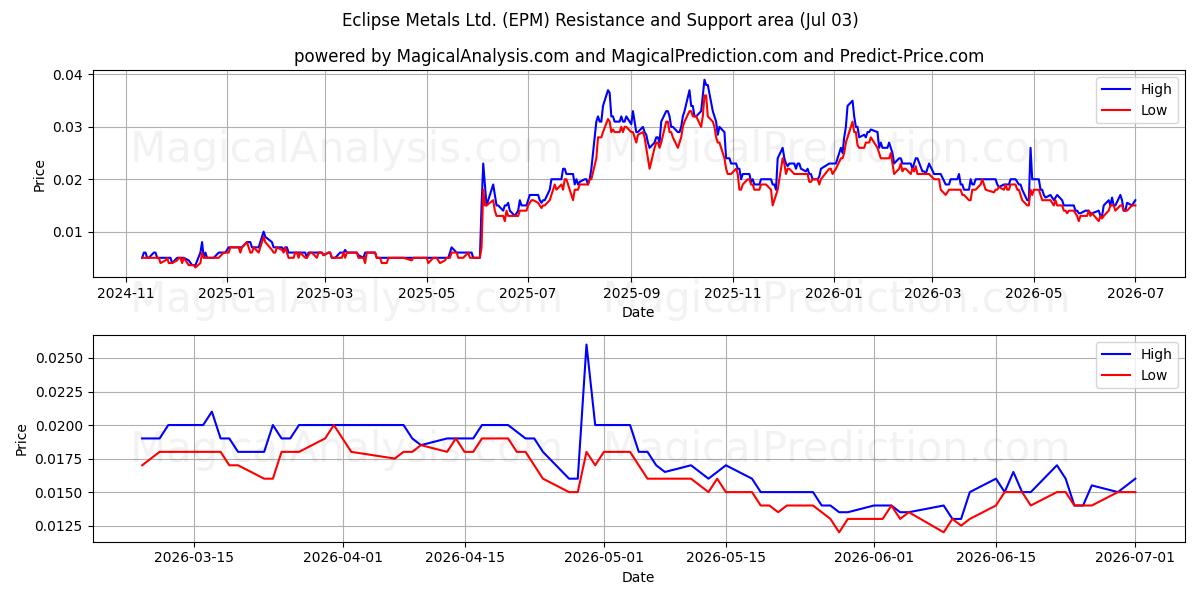  Eclipse Metals Ltd. (EPM) Support and Resistance area (02 Jul) 