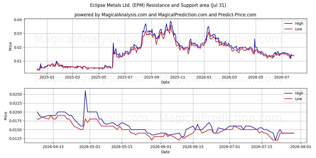  Eclipse Metals Ltd. (EPM) Support and Resistance area (30 Jul) 