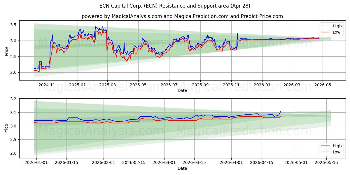  ECN Capital Corp. (ECN) Support and Resistance area (27 Apr) 