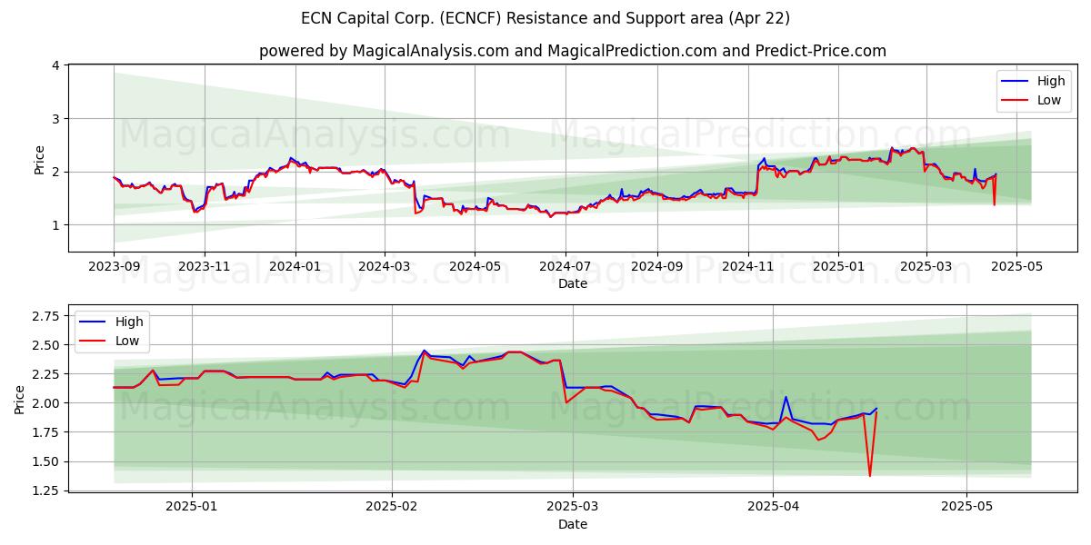 ECN Capital Corp. (ECNCF) Support and Resistance area (22 Apr) ECN Capital Corp. (ECNCF) Support and Resistance area (22 Apr)