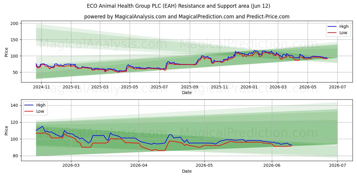  ECO Animal Health Group PLC (EAH) Support and Resistance area (11 Jun) 