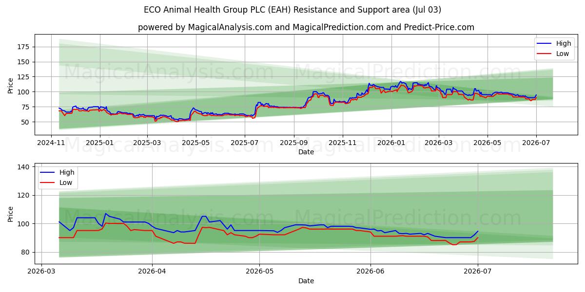 ECO Animal Health Group PLC (EAH) Support and Resistance area (02 Jul) 