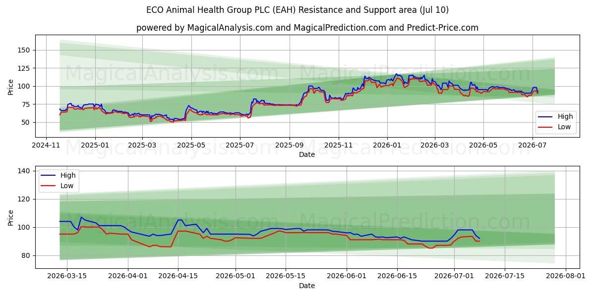  ECO Animal Health Group PLC (EAH) Support and Resistance area (09 Jul) 