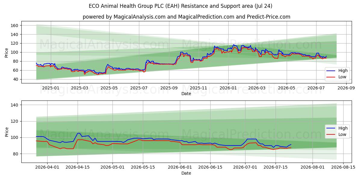  ECO Animal Health Group PLC (EAH) Support and Resistance area (23 Jul) 