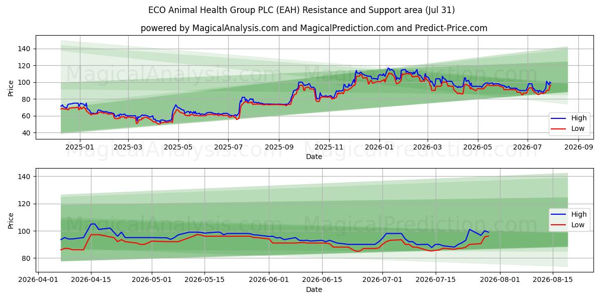  ECO Animal Health Group PLC (EAH) Support and Resistance area (30 Jul) 