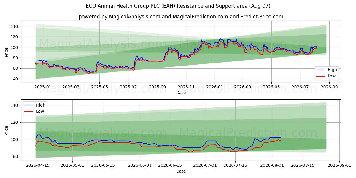  ECO Animal Health Group PLC (EAH) Support and Resistance area (06 Aug) 