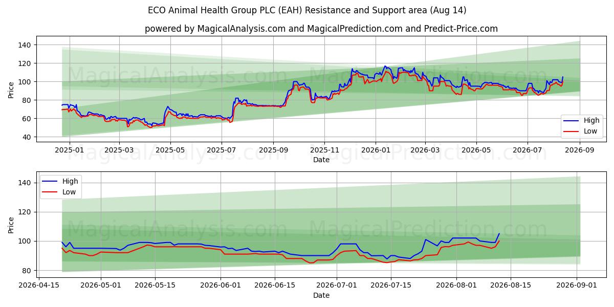  ECO Animal Health Group PLC (EAH) Support and Resistance area (13 Aug) 
