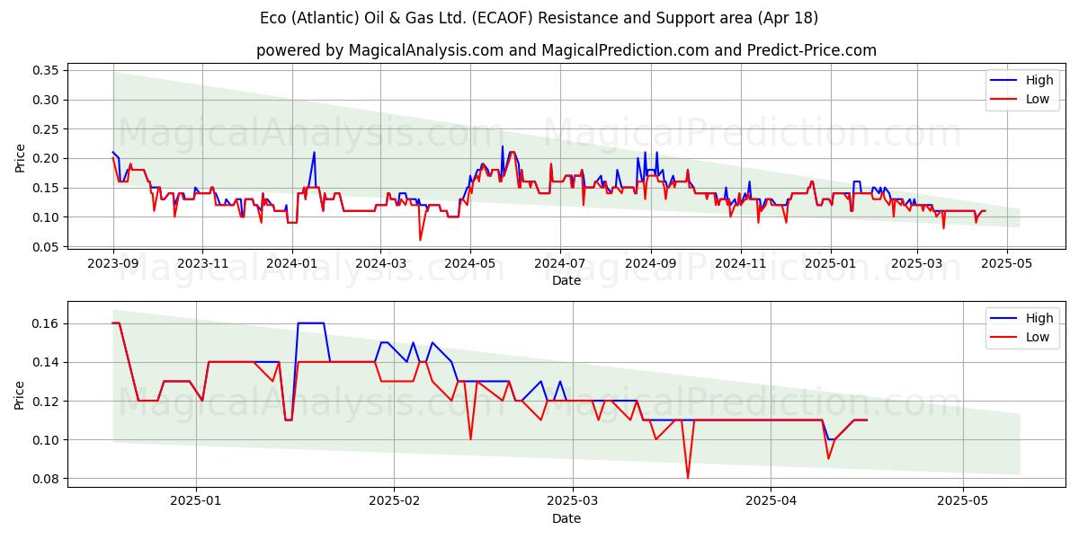  Eco (Atlantic) Oil & Gas Ltd. (ECAOF) Support and Resistance area (18 Apr) 