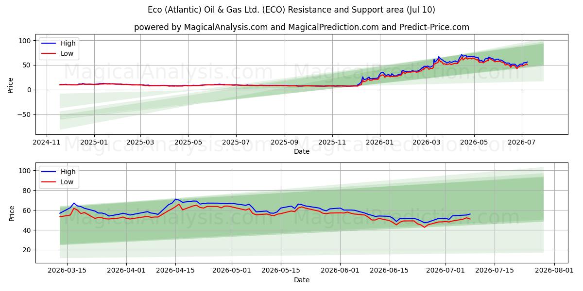  Eco (Atlantic) Oil & Gas Ltd. (ECO) Support and Resistance area (09 Jul) 
