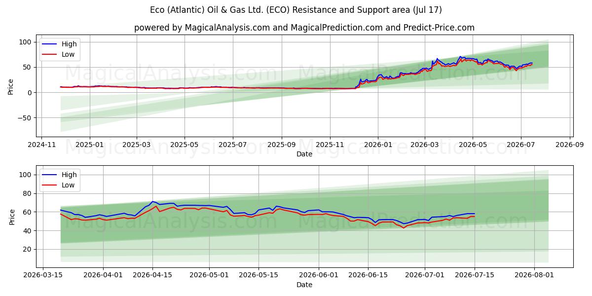  Eco (Atlantic) Oil & Gas Ltd. (ECO) Support and Resistance area (16 Jul) 