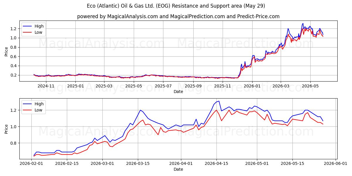  Eco (Atlantic) Oil & Gas Ltd. (EOG) Support and Resistance area (28 May) 