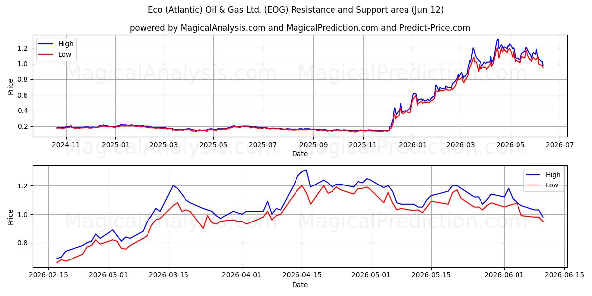  Eco (Atlantic) Oil & Gas Ltd. (EOG) Support and Resistance area (11 Jun) 