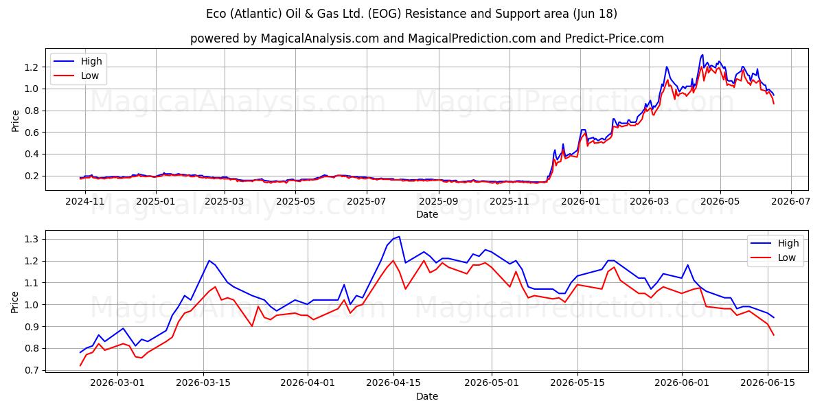  Eco (Atlantic) Oil & Gas Ltd. (EOG) Support and Resistance area (17 Jun) 