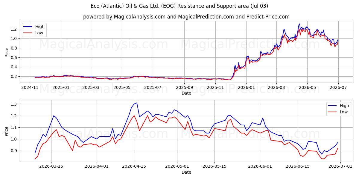  Eco (Atlantic) Oil & Gas Ltd. (EOG) Support and Resistance area (02 Jul) 