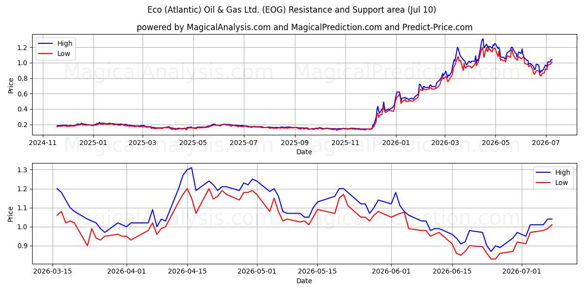  Eco (Atlantic) Oil & Gas Ltd. (EOG) Support and Resistance area (09 Jul) 