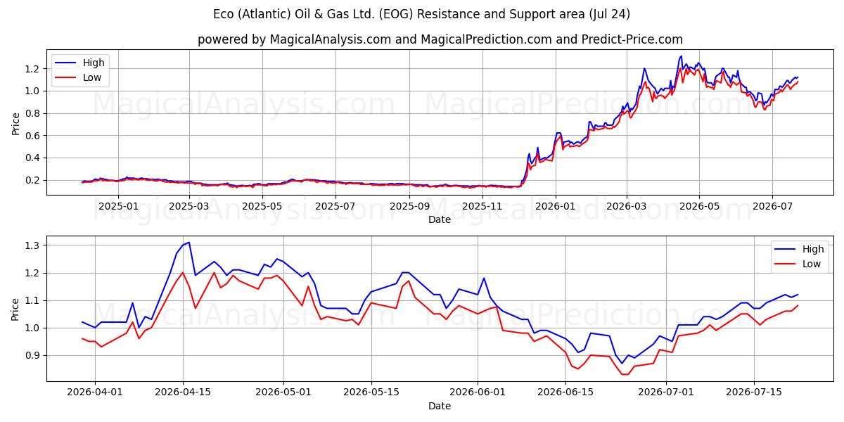  Eco (Atlantic) Oil & Gas Ltd. (EOG) Support and Resistance area (23 Jul) 