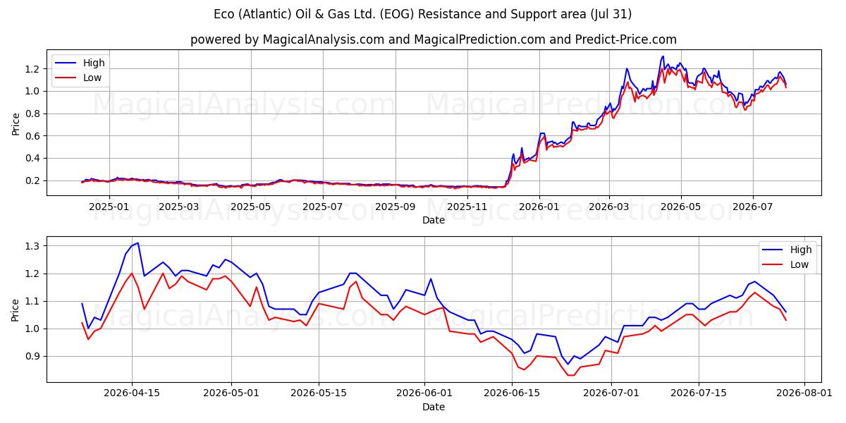  Eco (Atlantic) Oil & Gas Ltd. (EOG) Support and Resistance area (30 Jul) 