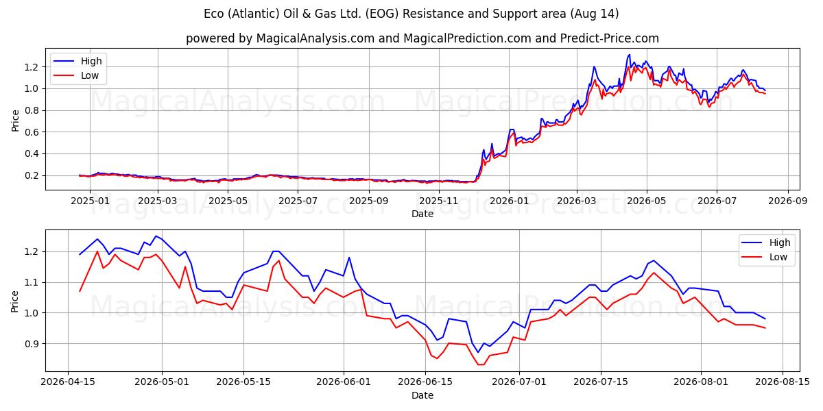  Eco (Atlantic) Oil & Gas Ltd. (EOG) Support and Resistance area (13 Aug) 