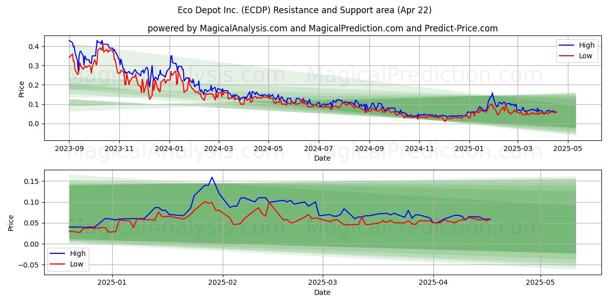 Eco Depot Inc. (ECDP) Support and Resistance area (22 Apr) Eco Depot Inc. (ECDP) Support and Resistance area (22 Apr)