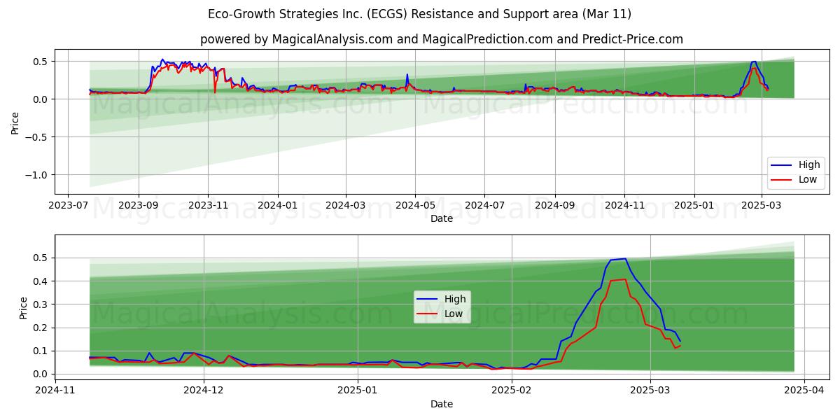  Eco-Growth Strategies Inc. (ECGS) Support and Resistance area (14 Mar) 