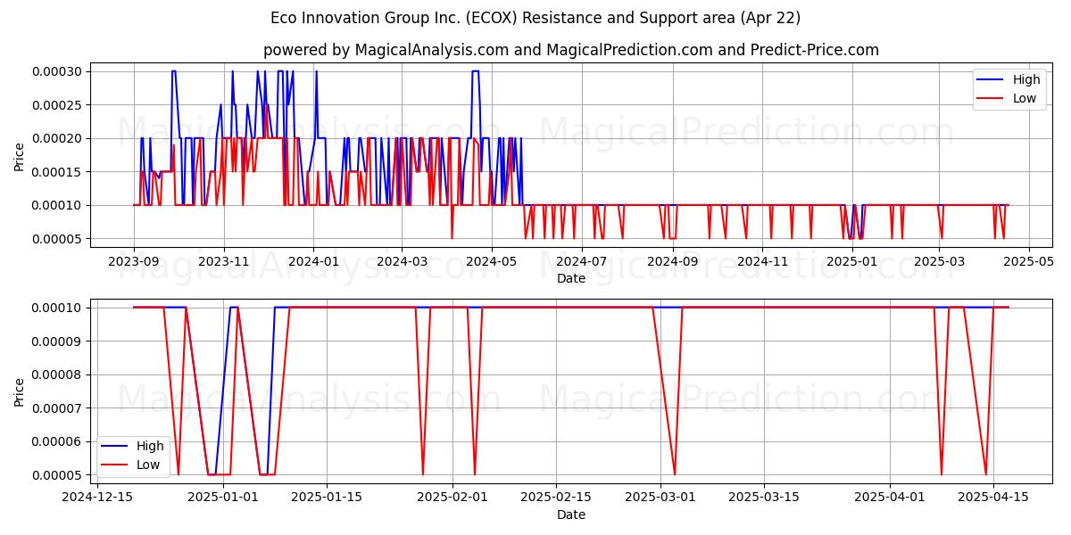 Eco Innovation Group Inc. (ECOX) Support and Resistance area (22 Apr) 