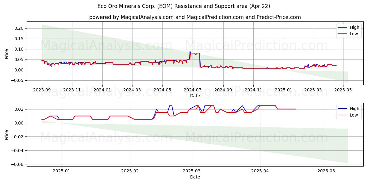  Eco Oro Minerals Corp. (EOM) Support and Resistance area (22 Apr) 