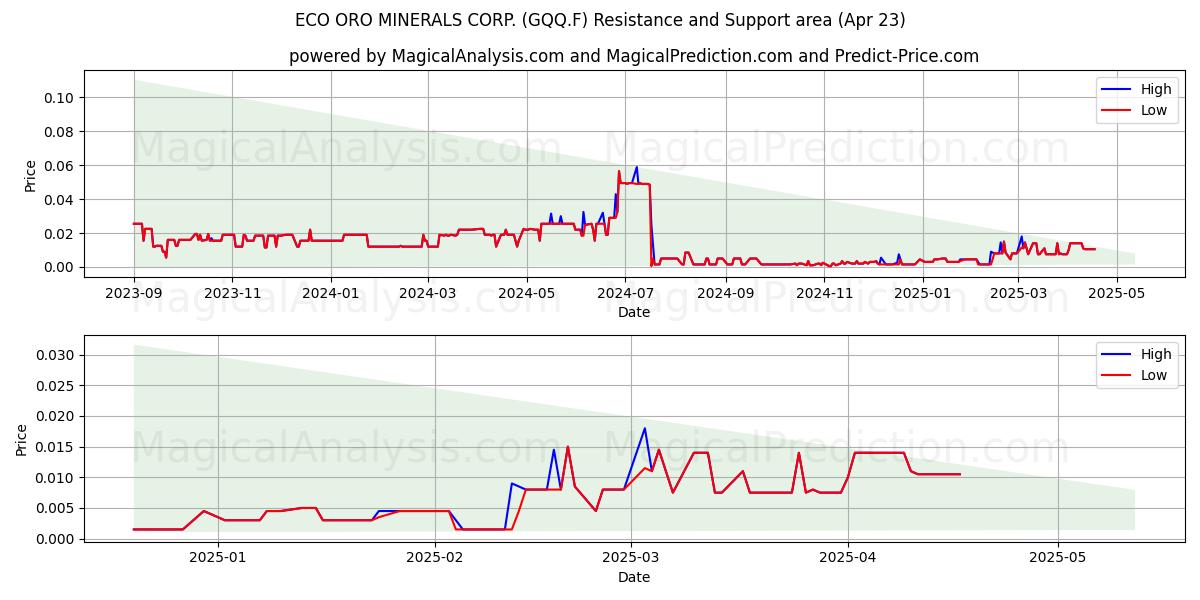  ECO ORO MINERALS CORP. (GQQ.F) Support and Resistance area (23 Apr) 
