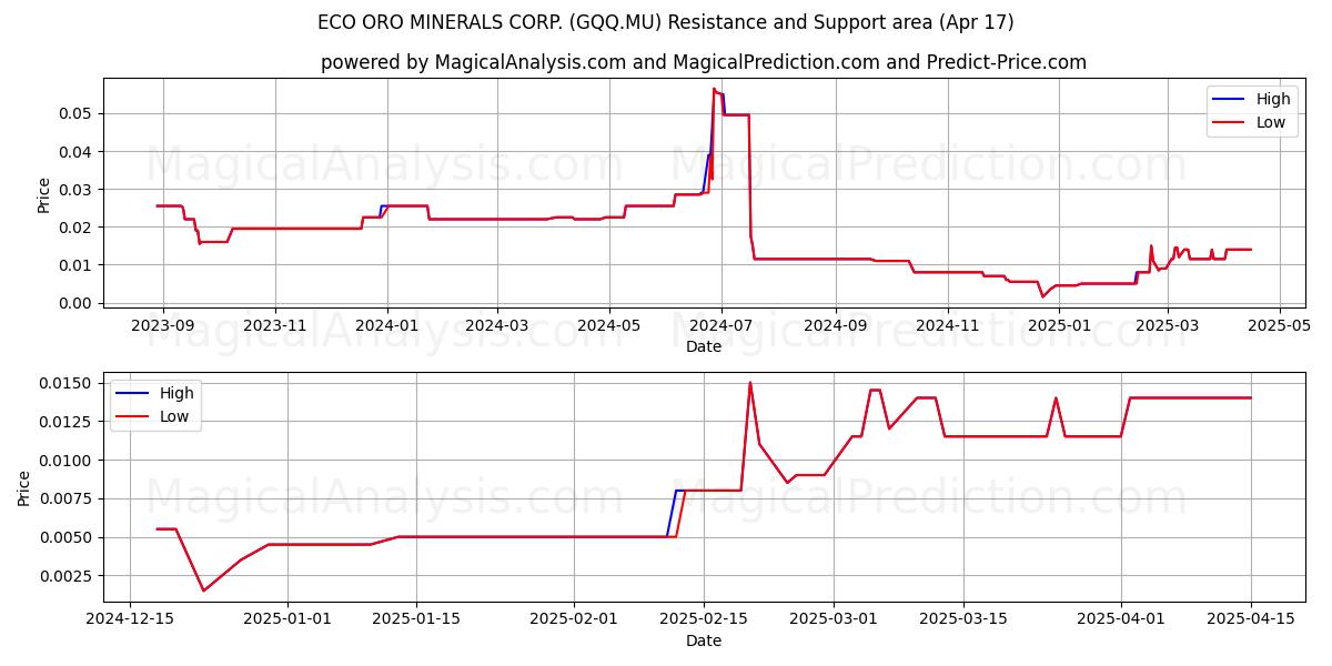  ECO ORO MINERALS CORP. (GQQ.MU) Support and Resistance area (17 Apr) 