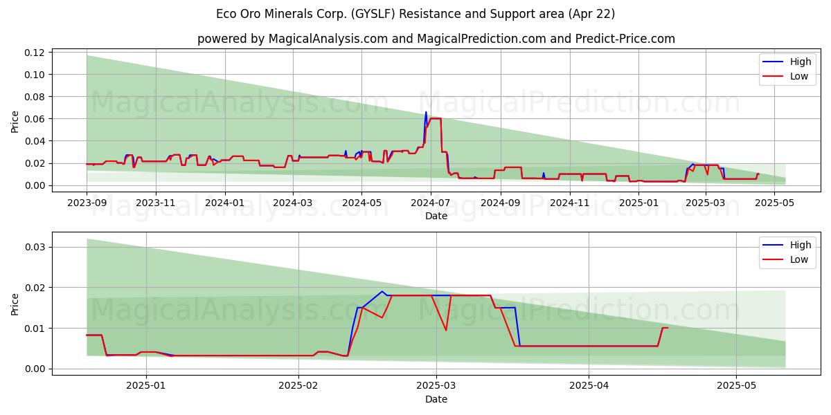  Eco Oro Minerals Corp. (GYSLF) Support and Resistance area (22 Apr) 