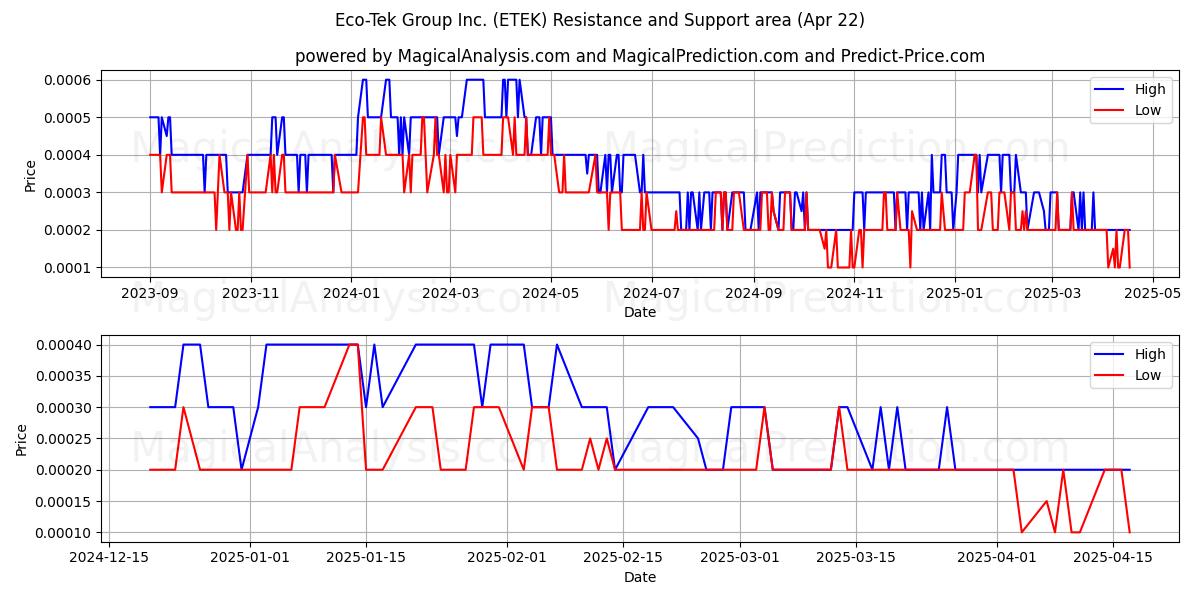  Eco-Tek Group Inc. (ETEK) Support and Resistance area (22 Apr) 