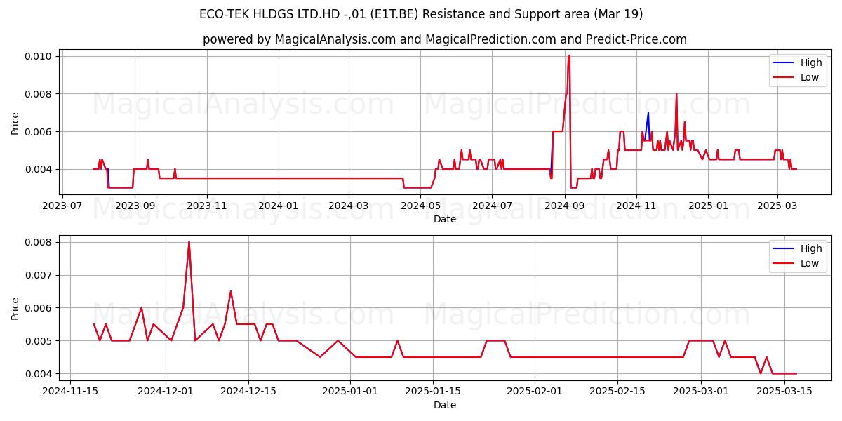  ECO-TEK HLDGS LTD.HD -,01 (E1T.BE) Support and Resistance area (19 Mar) 