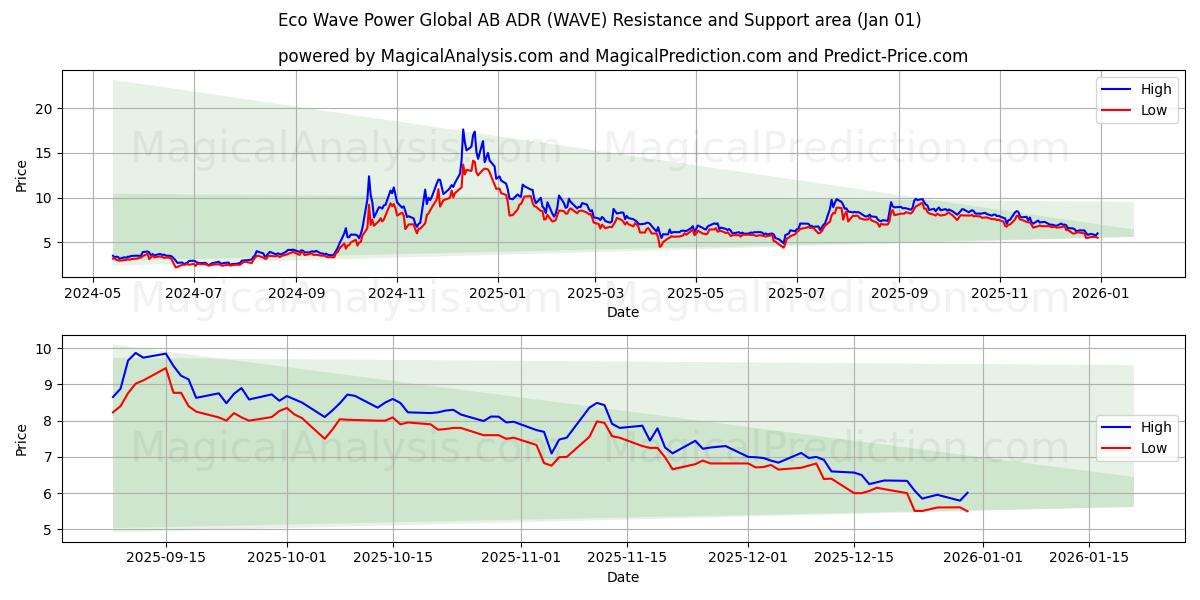  Eco Wave Power Global AB ADR (WAVE) Support and Resistance area (31 Dec) 