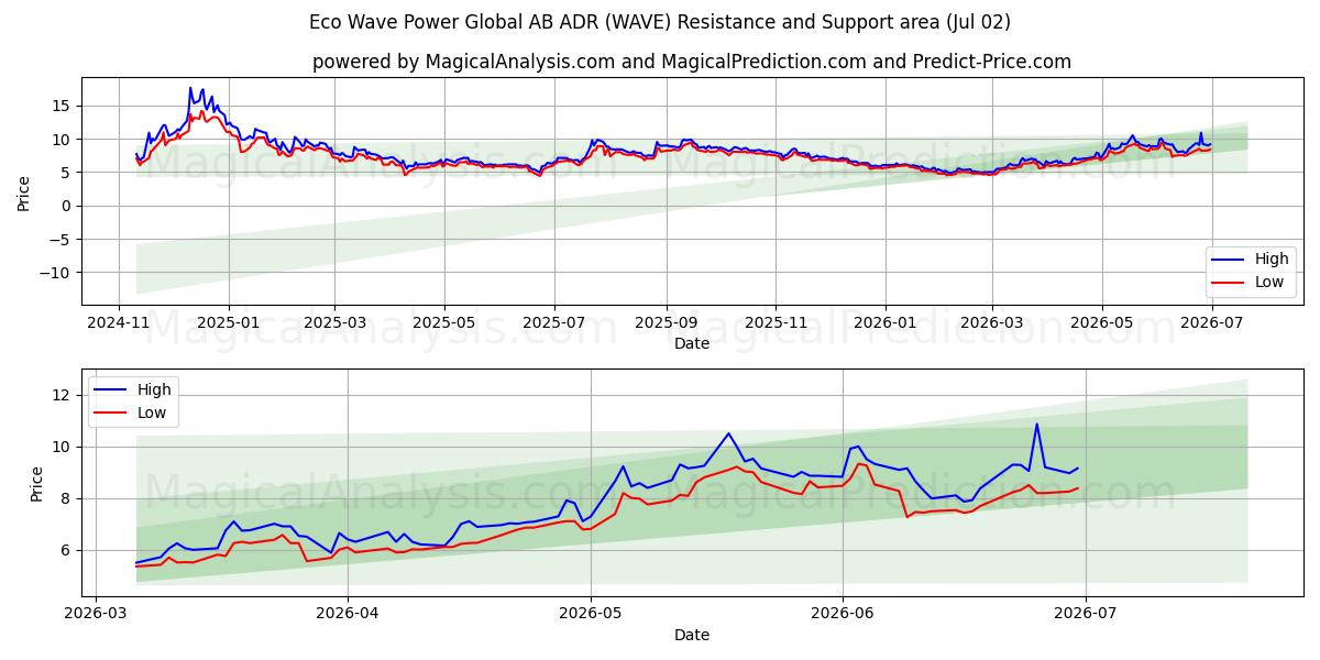  Eco Wave Power Global AB ADR (WAVE) Support and Resistance area (01 Jul) 