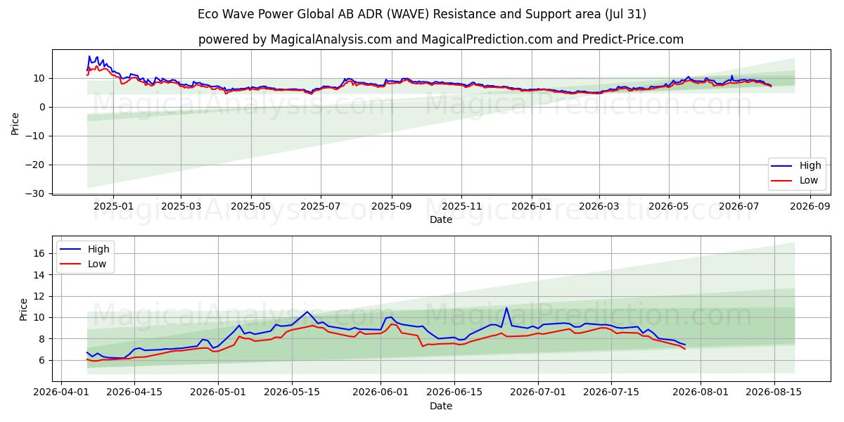  Eco Wave Power Global AB ADR (WAVE) Support and Resistance area (30 Jul) 