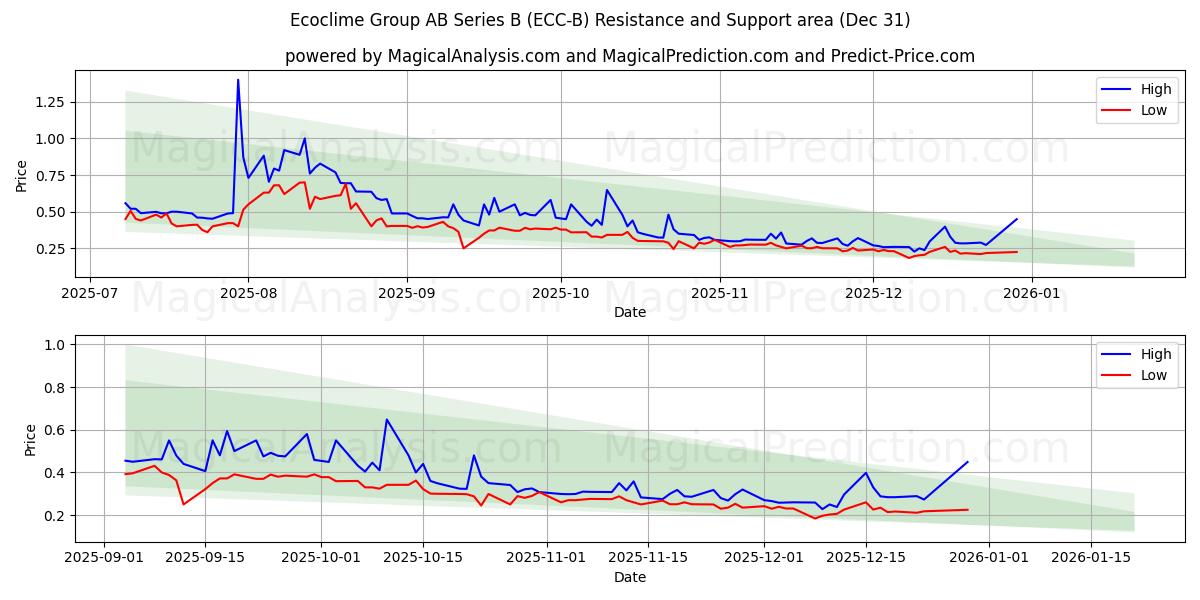  Ecoclime Group AB Series B (ECC-B) Support and Resistance area (30 Dec) 