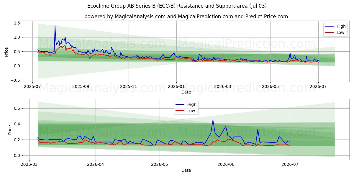  Ecoclime Group AB Series B (ECC-B) Support and Resistance area (02 Jul) 