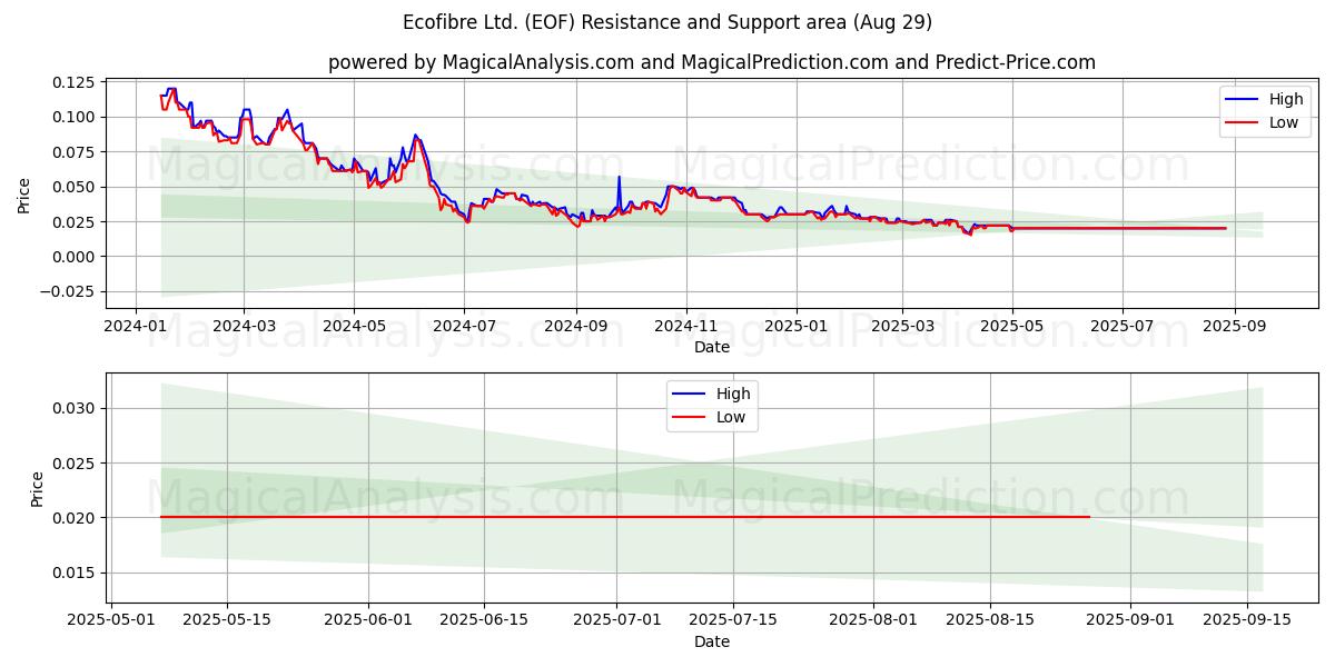  Ecofibre Ltd. (EOF) Support and Resistance area (28 Aug) 