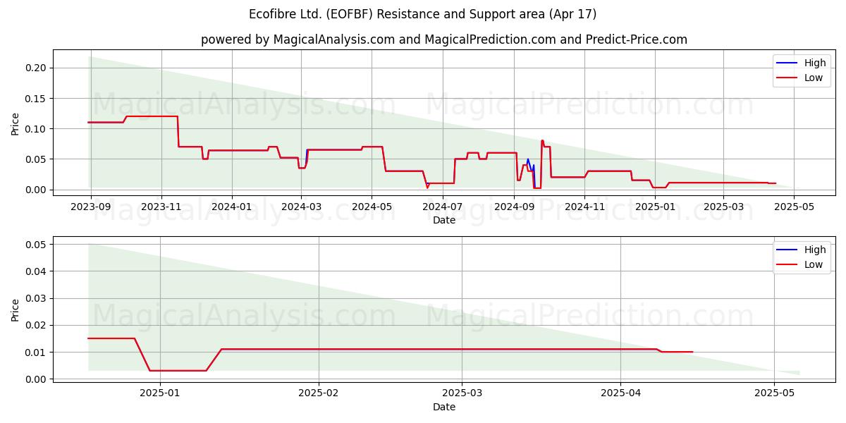  Ecofibre Ltd. (EOFBF) Support and Resistance area (17 Apr) 