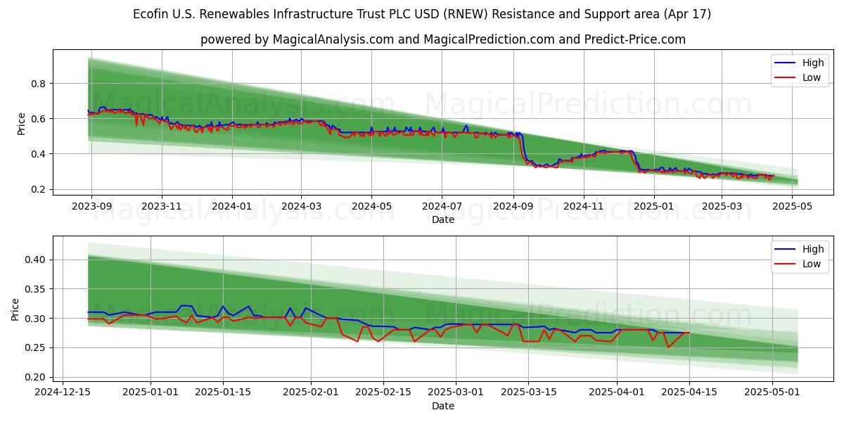  Ecofin U.S. Renewables Infrastructure Trust PLC USD (RNEW) Support and Resistance area (17 Apr) 