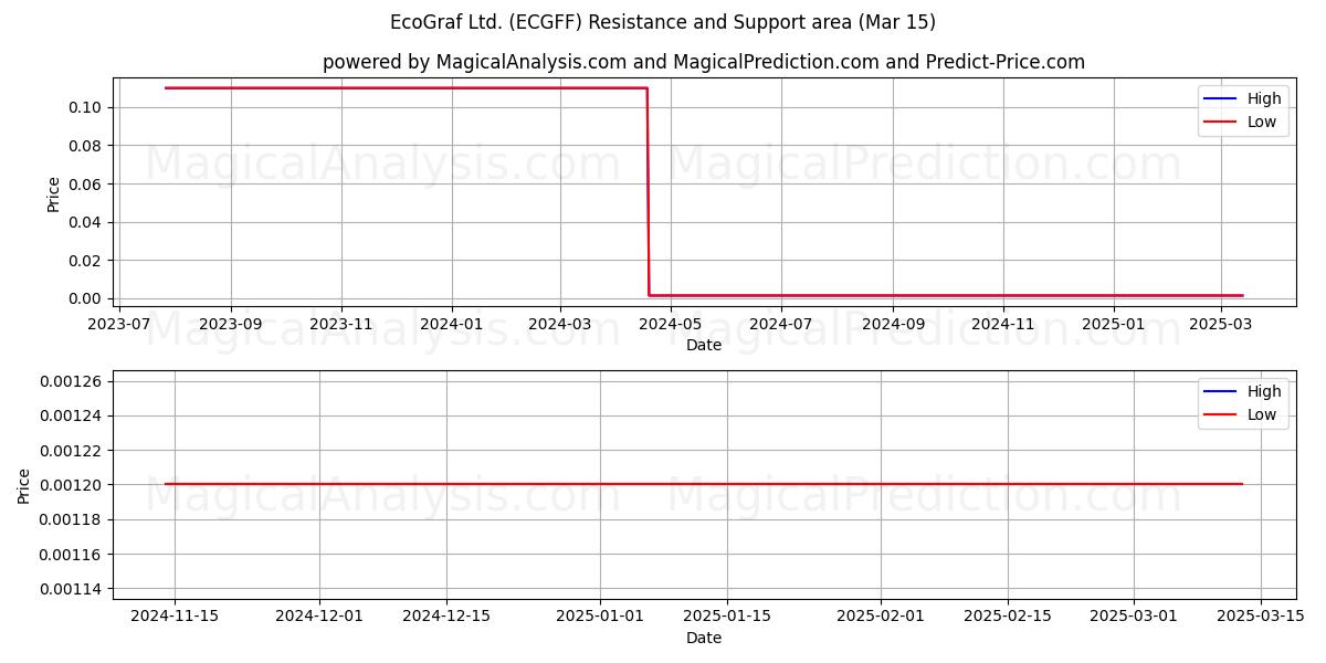  EcoGraf Ltd. (ECGFF) Support and Resistance area (15 Mar) 