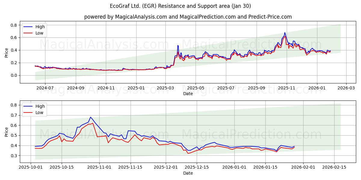  EcoGraf Ltd. (EGR) Support and Resistance area (29 Jan) 
