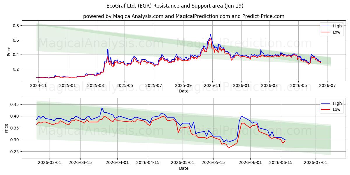  EcoGraf Ltd. (EGR) Support and Resistance area (18 Jun) 