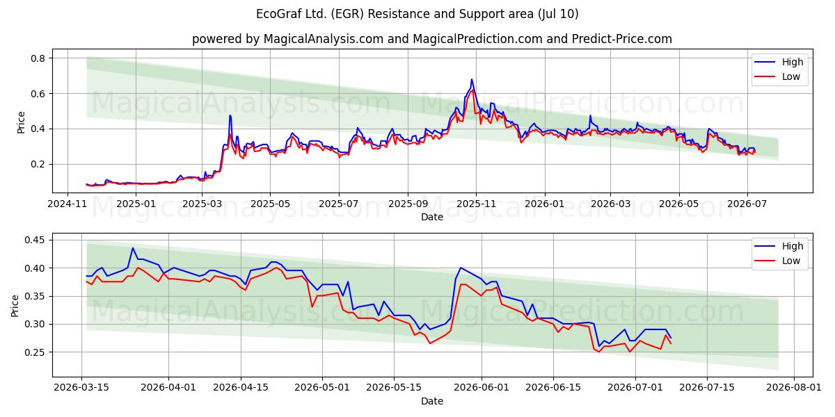  EcoGraf Ltd. (EGR) Support and Resistance area (09 Jul) 