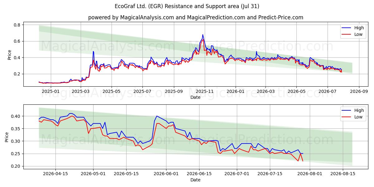  EcoGraf Ltd. (EGR) Support and Resistance area (30 Jul) 