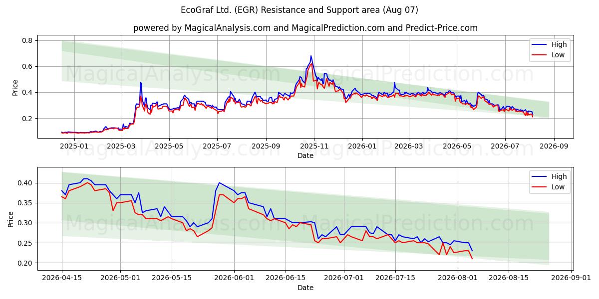  EcoGraf Ltd. (EGR) Support and Resistance area (06 Aug) 