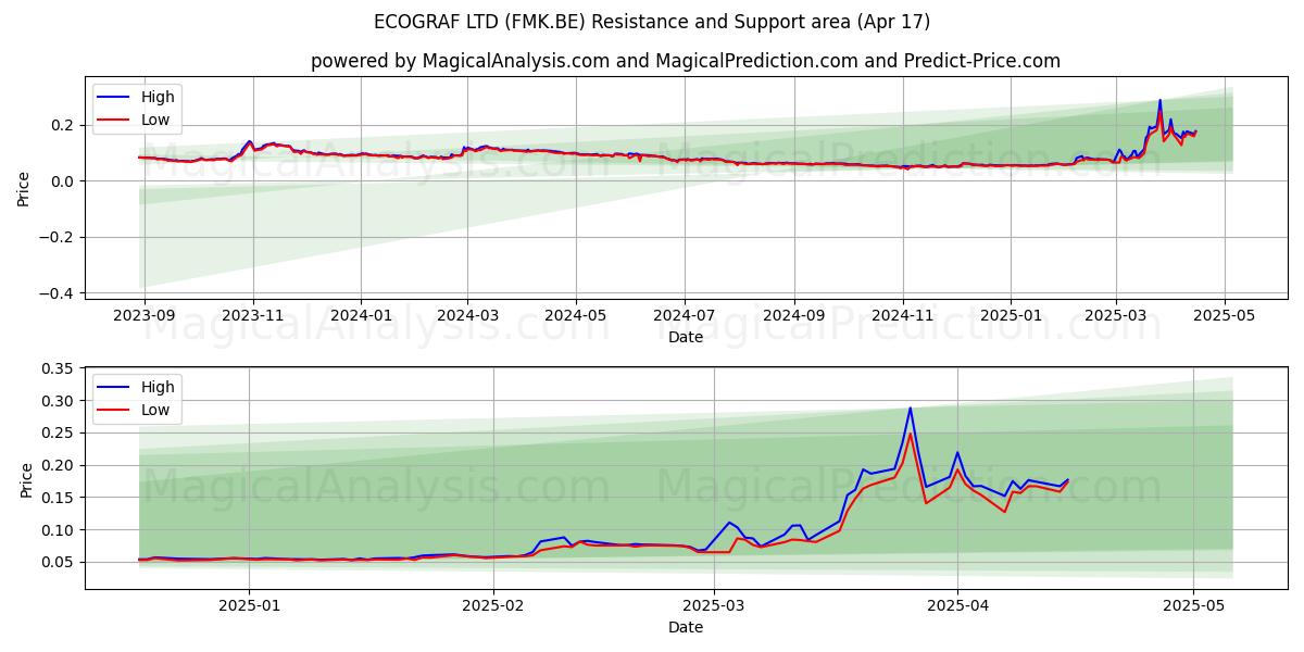  ECOGRAF LTD (FMK.BE) Support and Resistance area (17 Apr) 